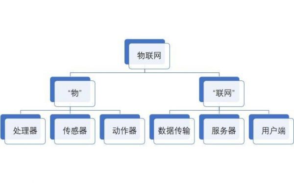 对物联网方式局限性（物联网面临的挑战和解决）