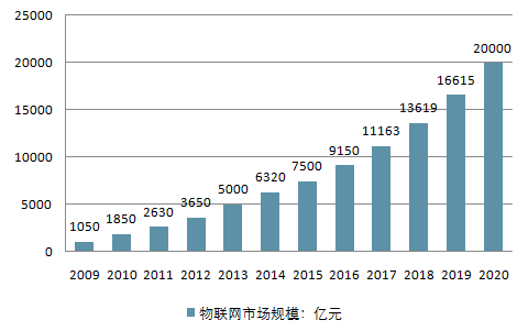 物联网发展困境（物联网目前困境）