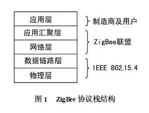 自主物联网协议（物联网协议zigbee）