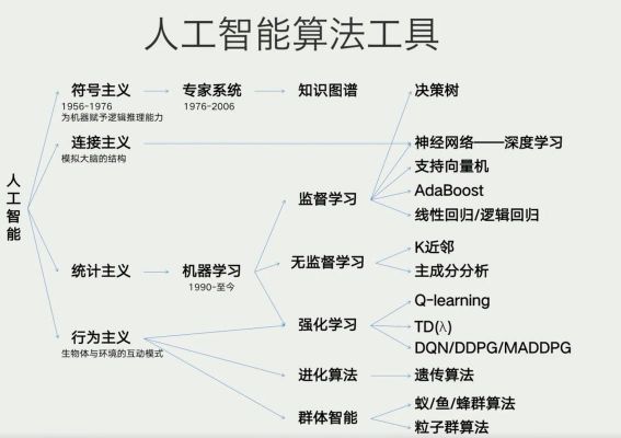 人工智能的分类方式（人工智能的类型有哪些）