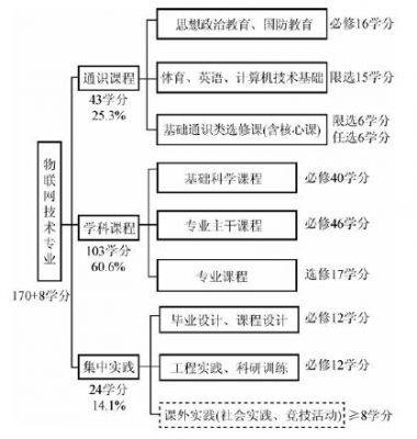 物联网基础课程学些什么（物联网基础课程学些什么科目）