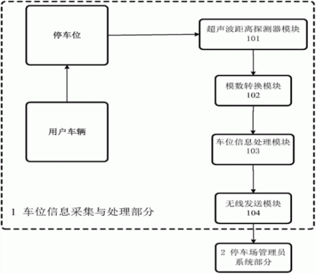 物联网停车系统论文(基于物联网的停车场管理系统)-图2 物联网停车系统论文(基于物联网的停车场管理系统)-图2