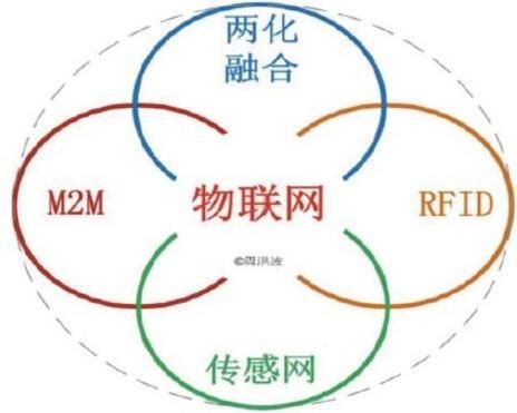 射频识别是物联网的应用吗（射频识别技术属于物联网产业的什么环节）