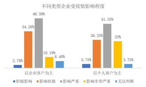 疫情通信行业(通信企业在疫情期间的影响)-图2 疫情通信行业(通信企业在疫情期间的影响)-图2
