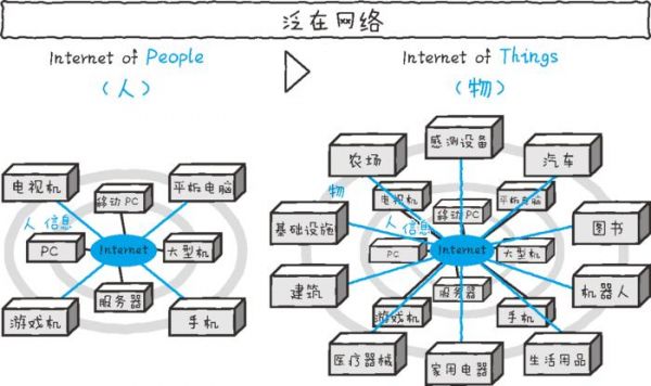 并通过物联网(物联网可以通过哪些设备把物品与互联网相连接)-图3 并通过物联网(物联网可以通过哪些设备把物品与互联网相连接)-图3