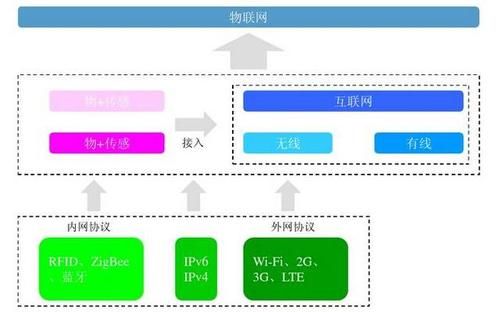 物联网通信接入协议（物联网网络通信协议）