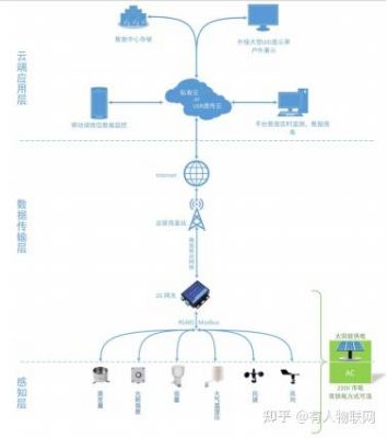 物联网后端硬件（物联网硬件系统）