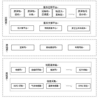 物联网判断题应用层（物联网体系结构中应用层相当于）