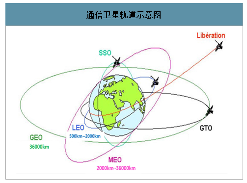 卫星通信轨道(卫星通信轨道分类)-图1 卫星通信轨道(卫星通信轨道分类)-图1