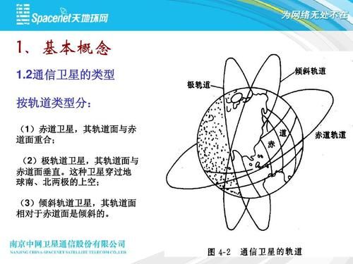 卫星通信轨道(卫星通信轨道分类)-图2 卫星通信轨道(卫星通信轨道分类)-图2