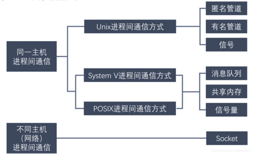操作系统实验-进程通信（操作系统 进程通信）