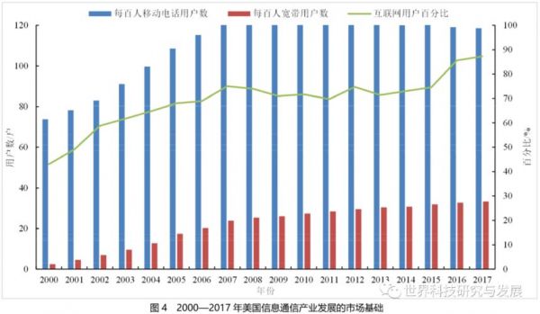 美国通信人（美国通信行业发展现状）