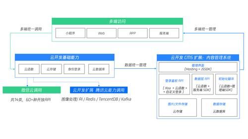 云端开发技术（云端开发环境）