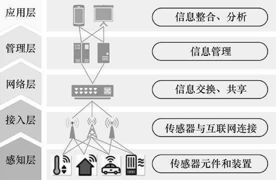 华为感知层物联网布局规划(物联网感知层的两大关键支持技术)-图3 华为感知层物联网布局规划(物联网感知层的两大关键支持技术)-图3