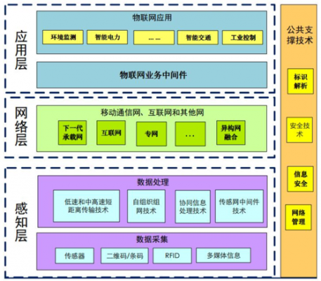 华为感知层物联网布局规划(物联网感知层的两大关键支持技术)-图1 华为感知层物联网布局规划(物联网感知层的两大关键支持技术)-图1