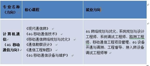 网络通信技术就业方向(网络通信专业学什么)-图2 网络通信技术就业方向(网络通信专业学什么)-图2