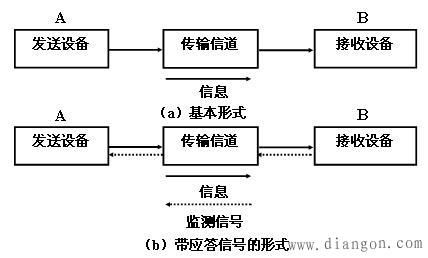 几种通信方式(五种通信方法)-图3 几种通信方式(五种通信方法)-图3