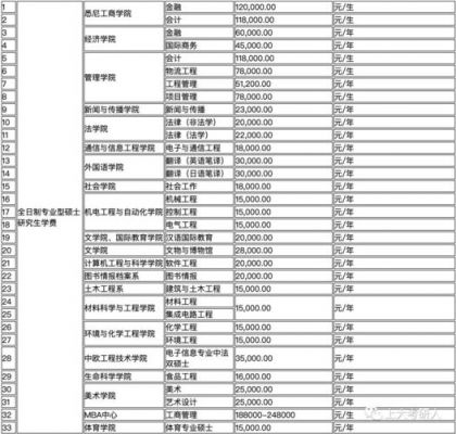 上海大学通信专硕学费(上海大学通信工程专硕)-图2 上海大学通信专硕学费(上海大学通信工程专硕)-图2