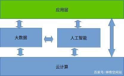 云计算到人工智能（云计算人工智能的区别与联系）