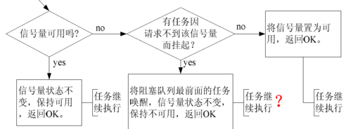 信号量进程通信(信号量机制解决进程同步例题解析)-图3 信号量进程通信(信号量机制解决进程同步例题解析)-图3