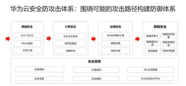 华为云端安全(华为云安全性)-图3 华为云端安全(华为云安全性)-图3