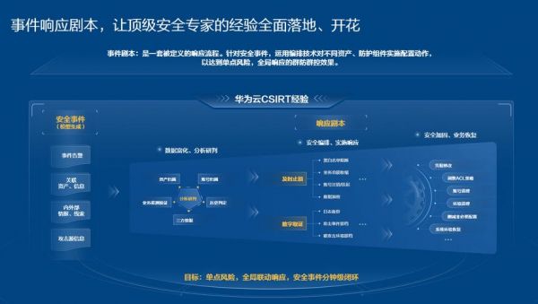 华为云端安全（华为云安全性）