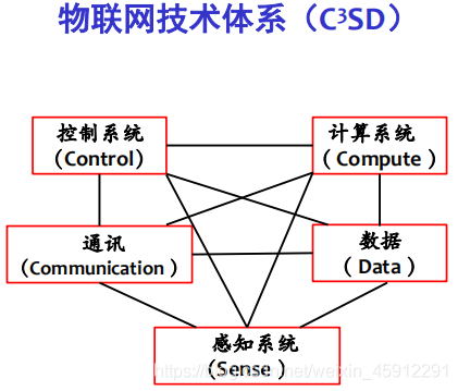 物联网控制层技术研究（物联网控制模式包括）
