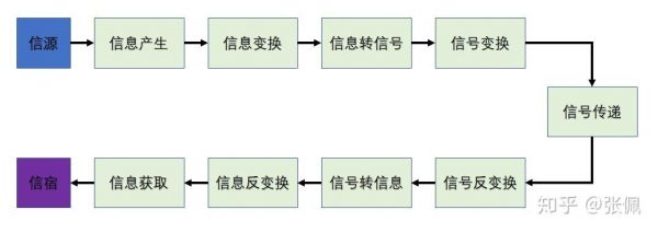 分析通信状况（通信过程分为三个阶段）