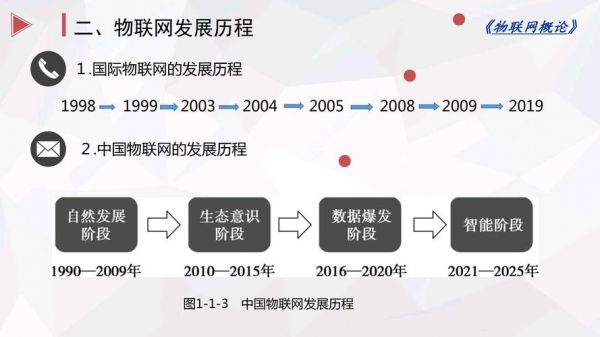 物联网=中国（物联网中国的发展历程）