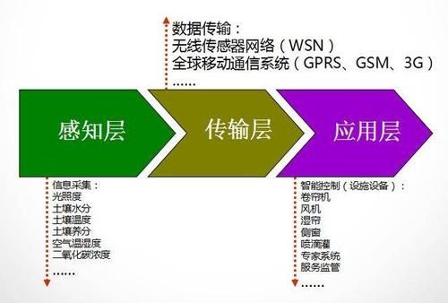 物联网的三层关键技术(物联网的三层关键技术包括)-图2 物联网的三层关键技术(物联网的三层关键技术包括)-图2
