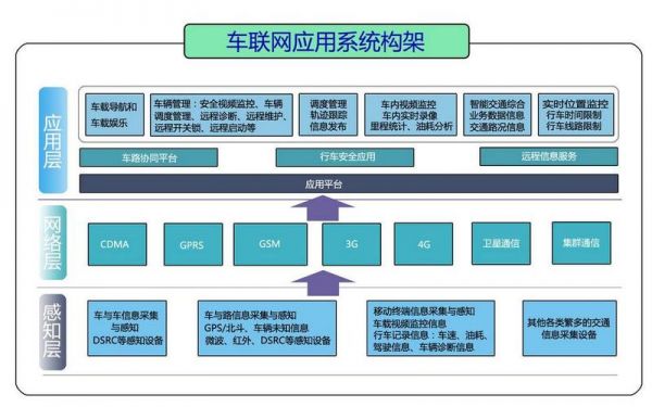 运营商与物联网车联网（物联网和车联网）