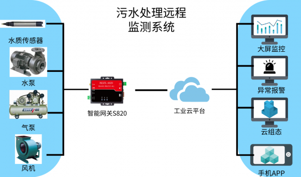物联网污水监控系统（物联网污水监控系统有哪些）