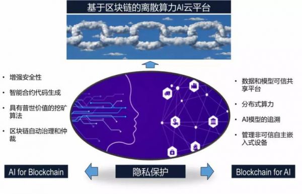 区块链人工智能python（区块链 人工智能结合）
