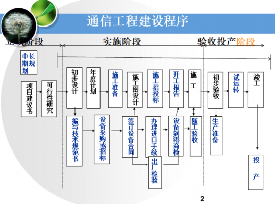 通信工程建设（通信工程建设与管理）