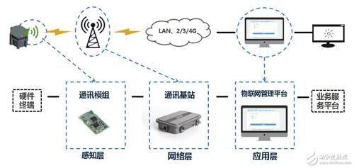 联通物联网通信模组（联通物联网系统）