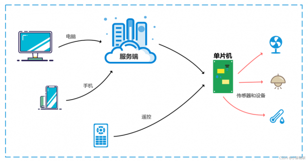 物联网网络怎么连网络（物联网网络怎么连网络上网）