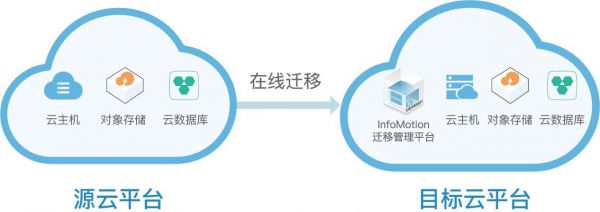 云端数据支持(云端数据不支持迁移怎么解决)-图2 云端数据支持(云端数据不支持迁移怎么解决)-图2
