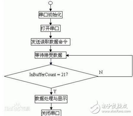 vc串口通信编程（vc60串口通信程序）