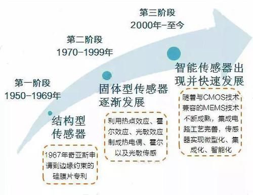 物联网传感器未来发展方向（物联网传感器概念股）