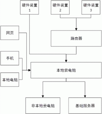 建立物联网系统需要的设备（构建一个物联网系统）