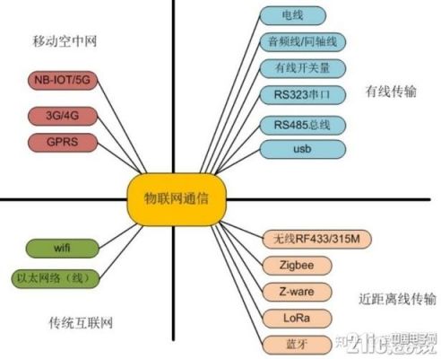 早期物联网技术包括()（早期物联网技术包括什么）