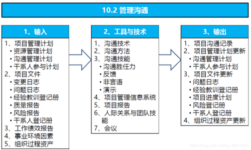 沟通管理人工智能（沟通的管理功能包括）