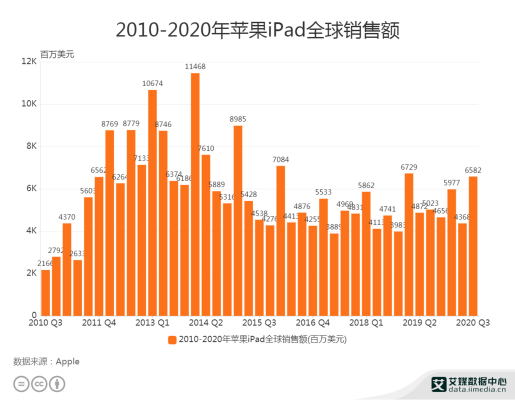 全球平板电脑销量（全球平板销量排行榜）