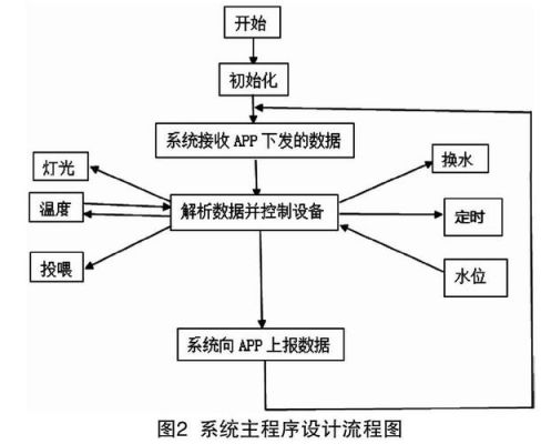鱼缸物联网（鱼缸无线控制器设置）-图1