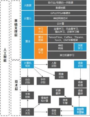 人工智能三大支撑技术（人工智能的支撑技术）