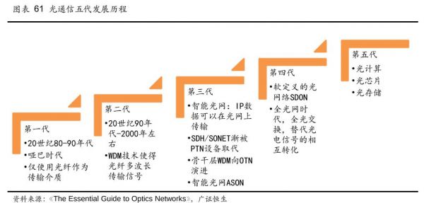 光通信应用（光通信应用技术的发展）