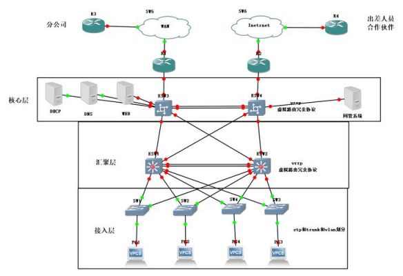 cisco物联网（cisco网络层物联网布局规划）