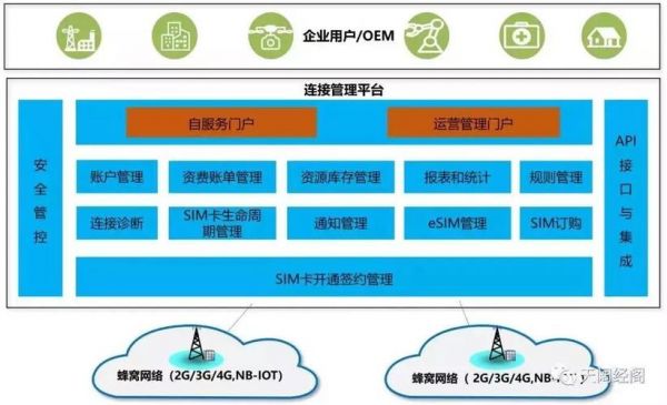 物联网新一代连接管理平台（物联网新一代连接管理平台是什么）