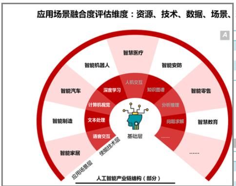 人工智能应用层面(浅谈人工智能的应用领域)-图3 人工智能应用层面(浅谈人工智能的应用领域)-图3