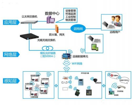 物联网应用场景拓扑（物联网应用拓扑图）